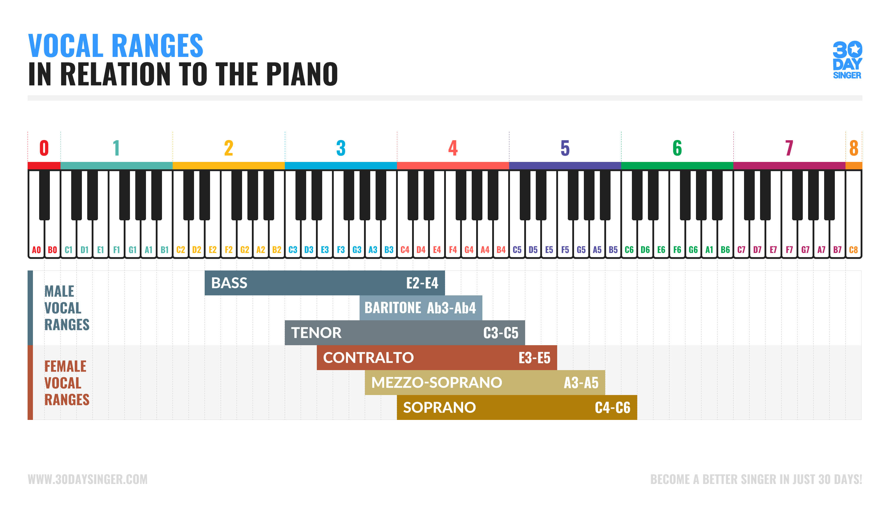 Октава голоса певца. Vocal range. Октава контральто. Chart of Vocal ranges. Range Vocals b.